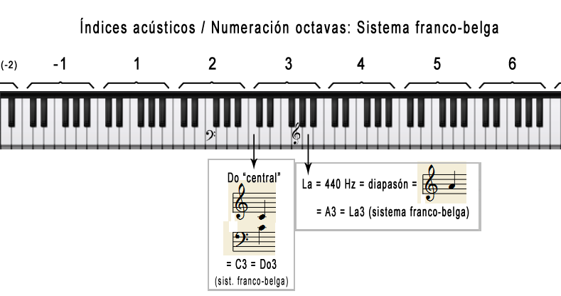 Numeración de las octavas y notas mediante índices acústicos, sistema francobelga